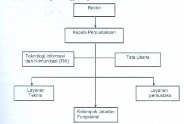 struktur organisasi perpustakaan perguruan tinggi berdasarkan SNP 2011