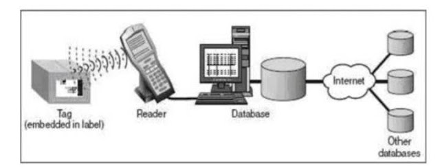Mekanisme penerapan RFID