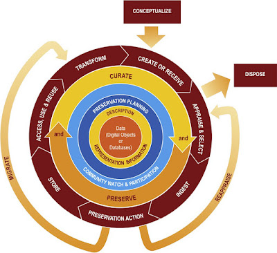 Gb 1. DCC curation lifecycle model