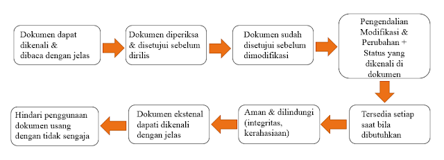 Syarat-syarat pengendalian dokumen dan penanganannya